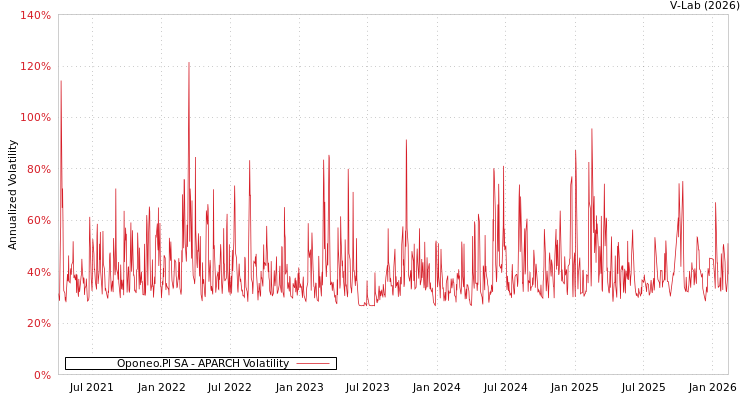 graph of Oponeo.Pl SA APARCH