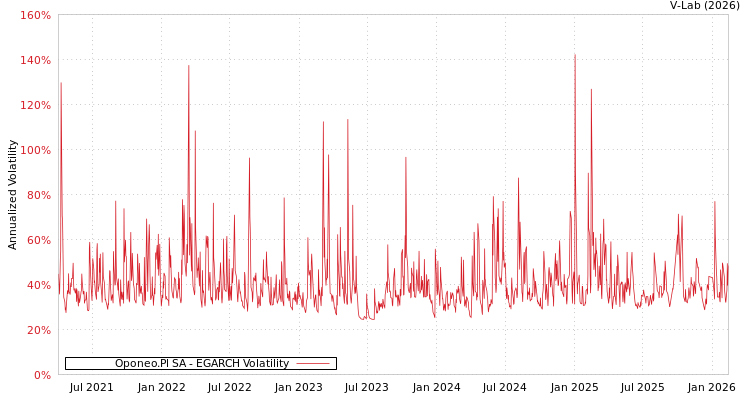 graph of Oponeo.Pl SA EGARCH