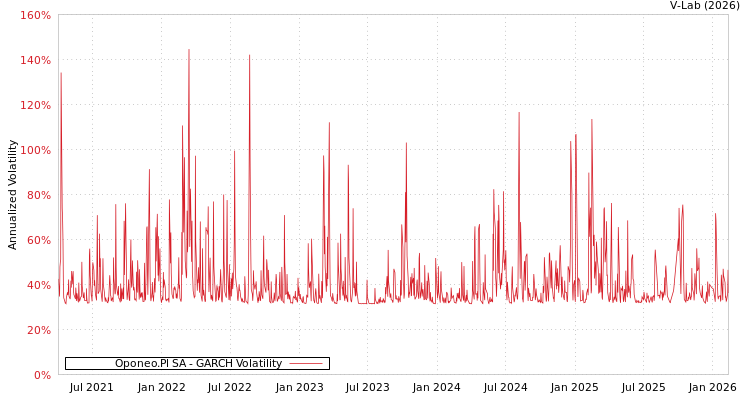 graph of Oponeo.Pl SA GARCH