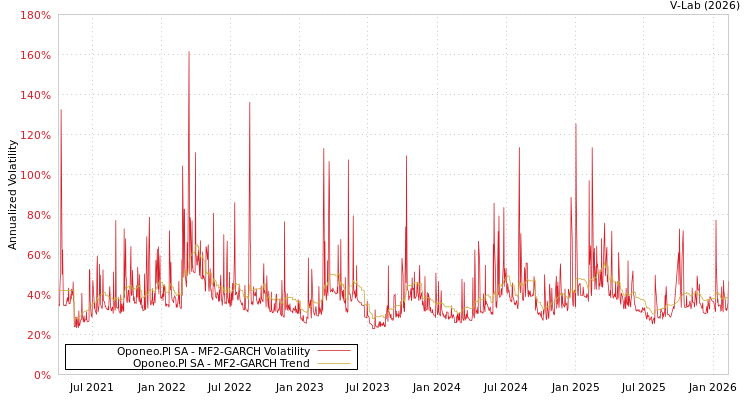 graph of Oponeo.Pl SA MF2-GARCH