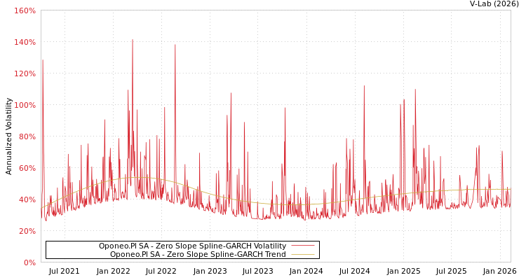 graph of Oponeo.Pl SA S0GARCH