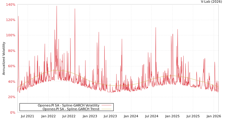 graph of Oponeo.Pl SA SGARCH