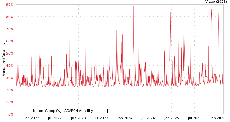 graph of Netum Group Oyj AGARCH