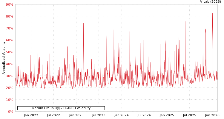 graph of Netum Group Oyj EGARCH
