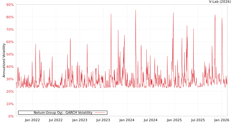 graph of Netum Group Oyj GARCH