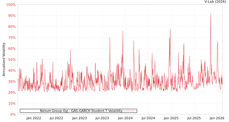 graph of Netum Group Oyj GAS-GARCH-T