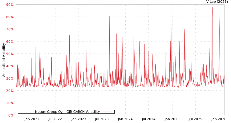 graph of Netum Group Oyj GJR-GARCH