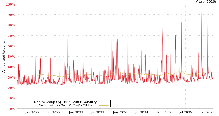 graph of Netum Group Oyj MF2-GARCH