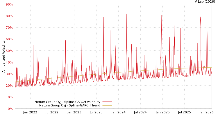 graph of Netum Group Oyj SGARCH