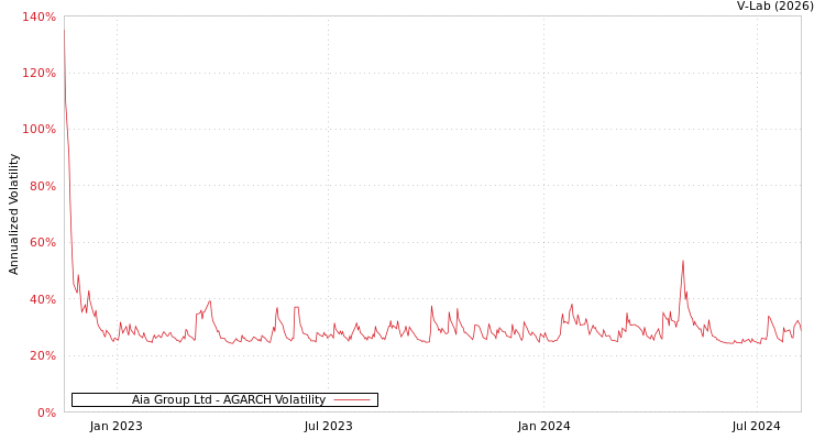 graph of Aia Group Ltd AGARCH