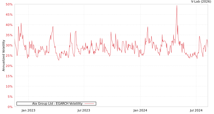 graph of Aia Group Ltd EGARCH