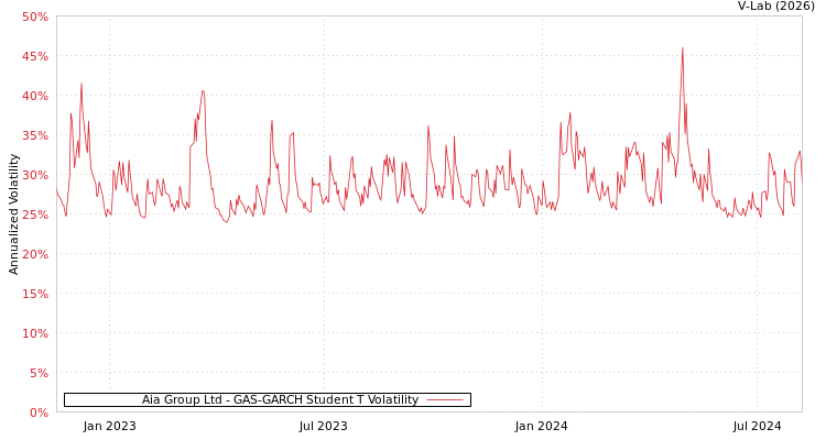 graph of Aia Group Ltd GAS-GARCH-T