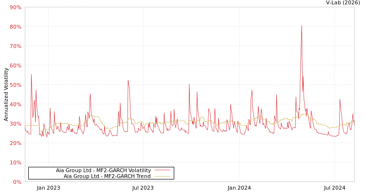 graph of Aia Group Ltd MF2-GARCH