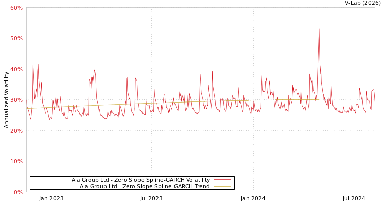 graph of Aia Group Ltd S0GARCH