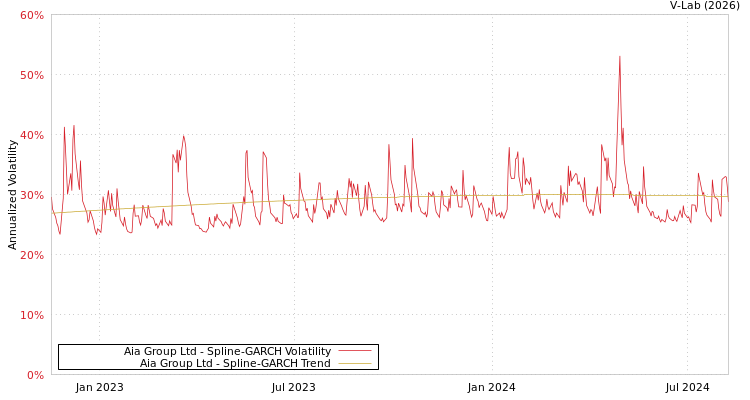 graph of Aia Group Ltd SGARCH