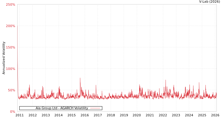 graph of Aia Group Ltd AGARCH