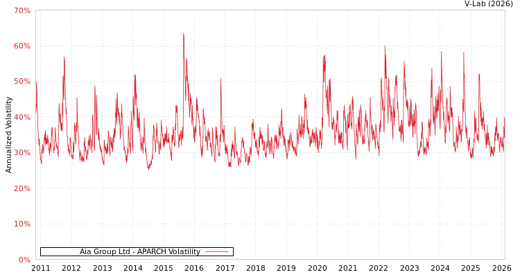 graph of Aia Group Ltd APARCH