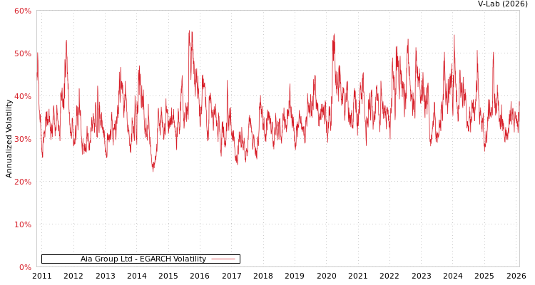 graph of Aia Group Ltd EGARCH
