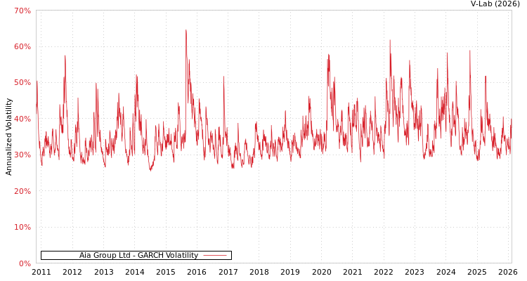 graph of Aia Group Ltd GARCH