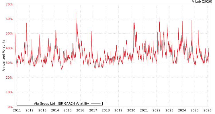 graph of Aia Group Ltd GJR-GARCH