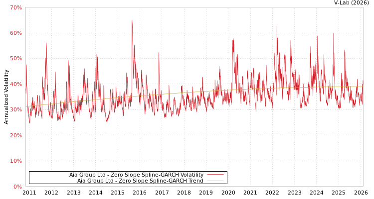 graph of Aia Group Ltd S0GARCH