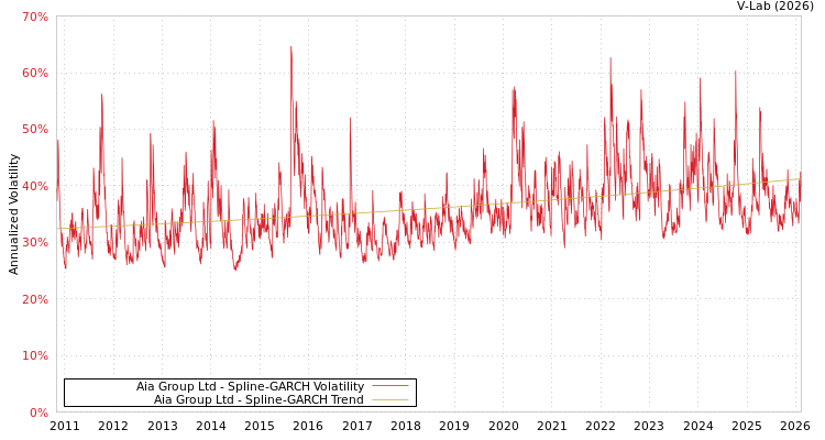graph of Aia Group Ltd SGARCH