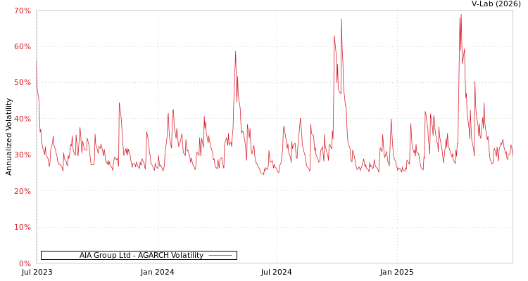 graph of AIA Group Ltd AGARCH