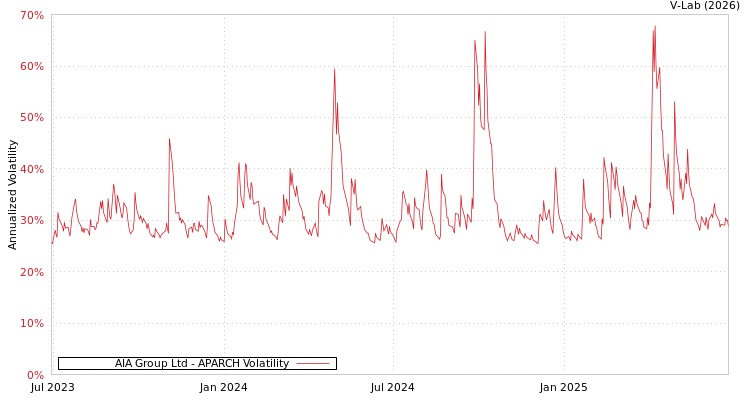 graph of AIA Group Ltd APARCH