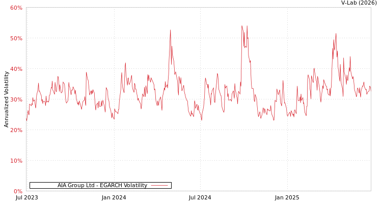 graph of AIA Group Ltd EGARCH