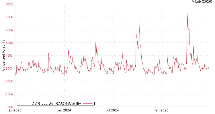 graph of AIA Group Ltd GARCH