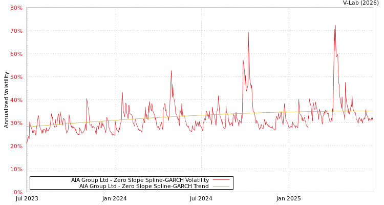 graph of AIA Group Ltd S0GARCH