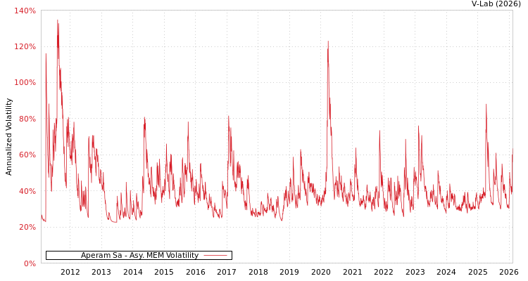 graph of Aperam Sa AMEM
