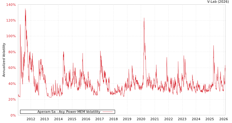 graph of Aperam Sa APMEM