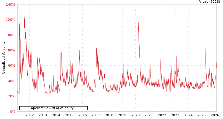 graph of Aperam Sa MEM