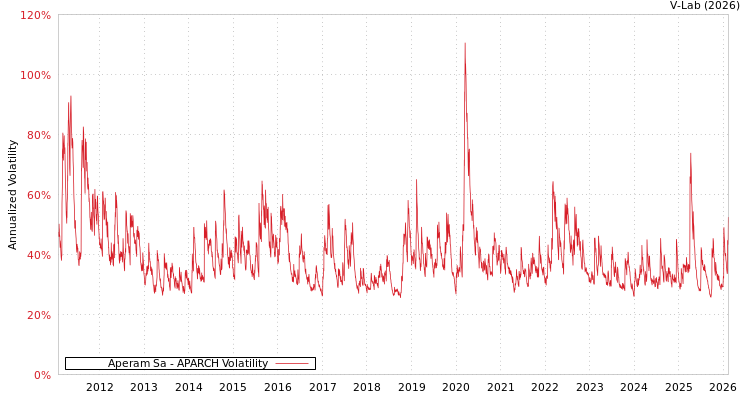 graph of Aperam Sa APARCH