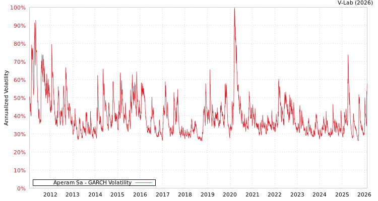 graph of Aperam Sa GARCH