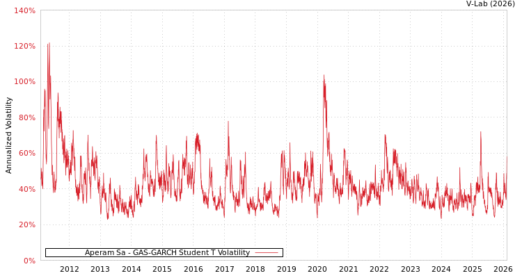 graph of Aperam Sa GAS-GARCH-T