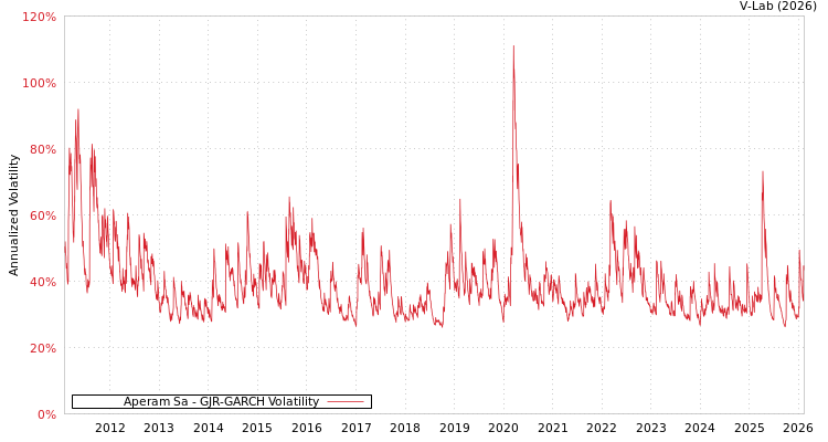 graph of Aperam Sa GJR-GARCH