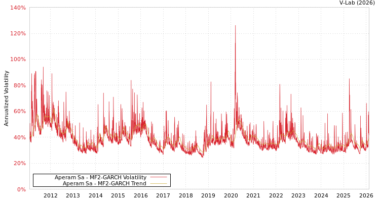 graph of Aperam Sa MF2-GARCH