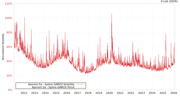 graph of Aperam Sa SGARCH