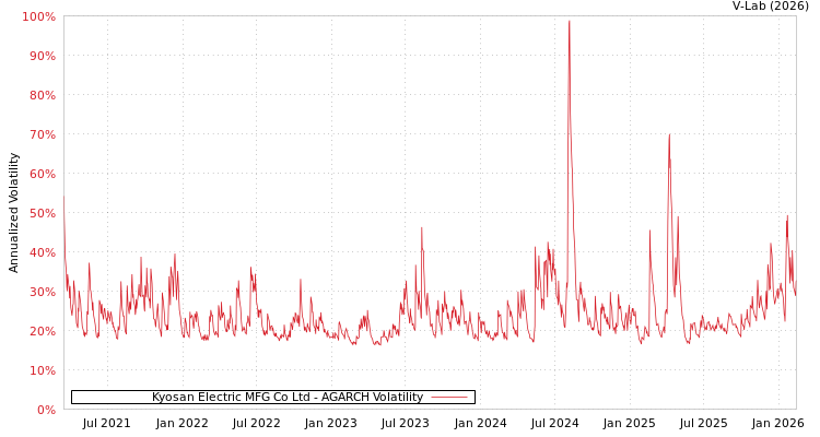 graph of Kyosan Electric MFG Co Ltd AGARCH