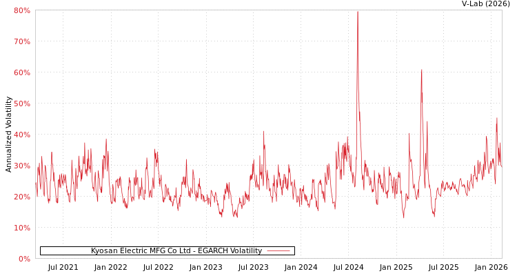 graph of Kyosan Electric MFG Co Ltd EGARCH