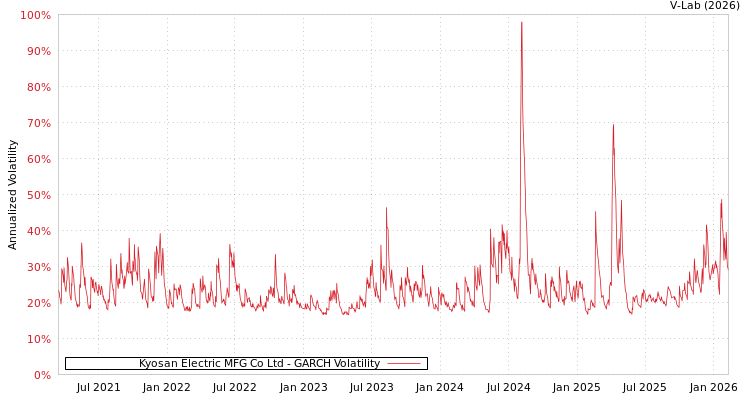 graph of Kyosan Electric MFG Co Ltd GARCH