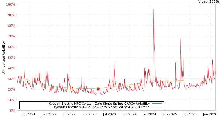 graph of Kyosan Electric MFG Co Ltd S0GARCH