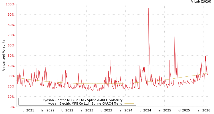 graph of Kyosan Electric MFG Co Ltd SGARCH