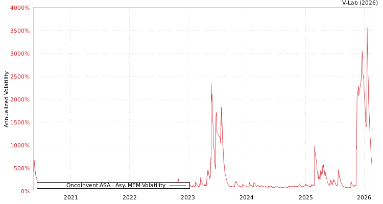 graph of Oncoinvent ASA AMEM