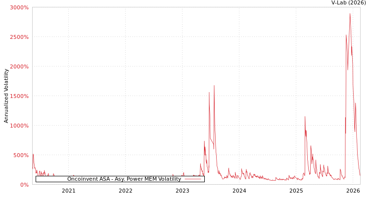 graph of Oncoinvent ASA APMEM