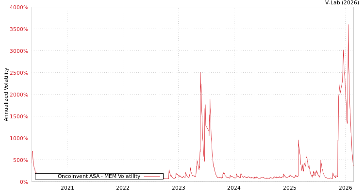 graph of Oncoinvent ASA MEM