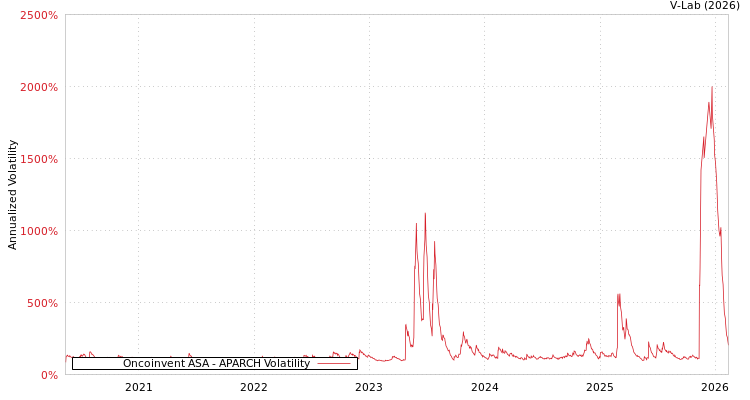 graph of Oncoinvent ASA APARCH