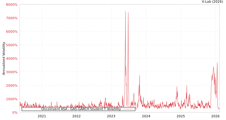 graph of Oncoinvent ASA GAS-GARCH-T